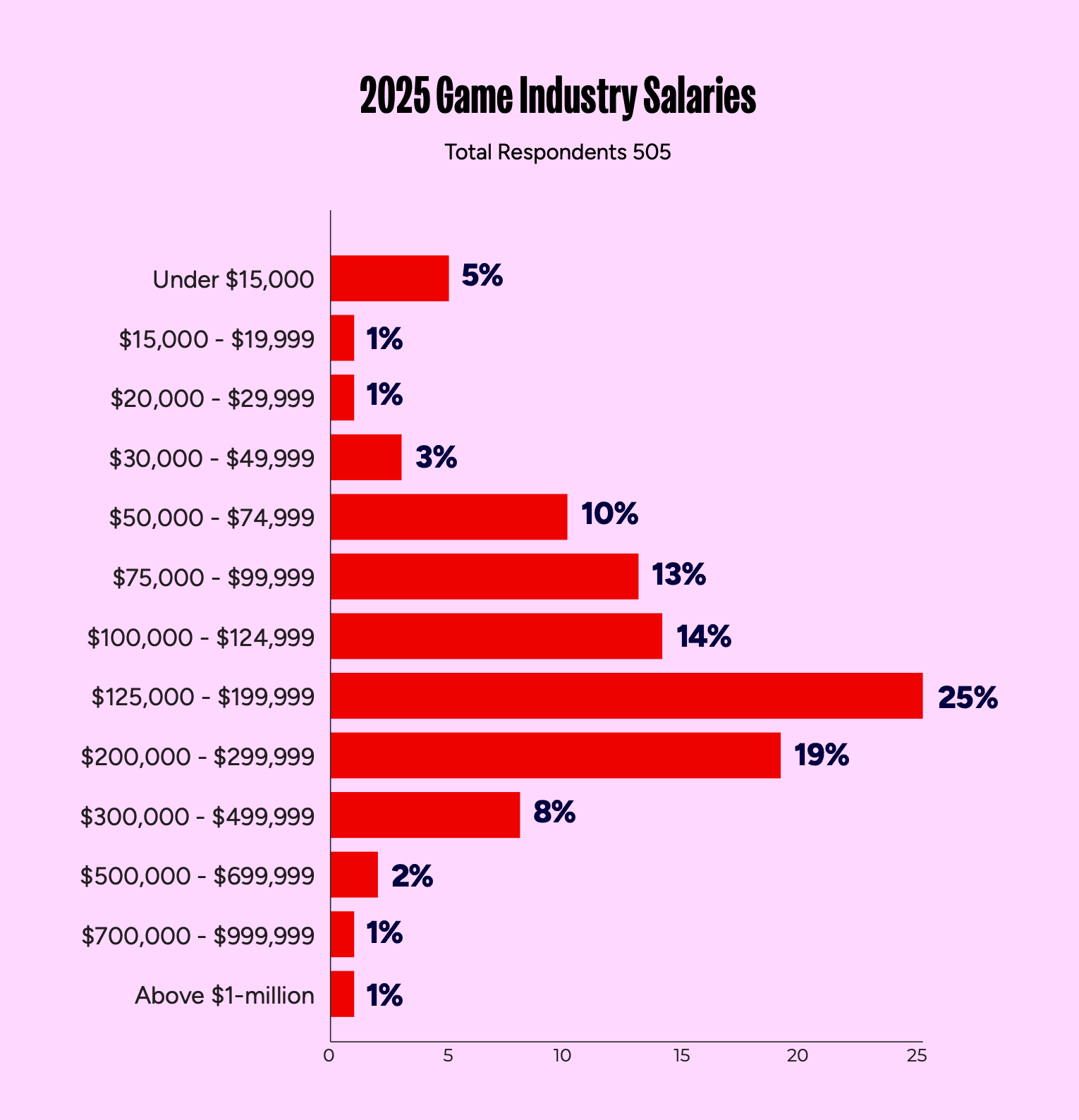 GDC report shows game workers underpaid, insecure, and facing pay gaps