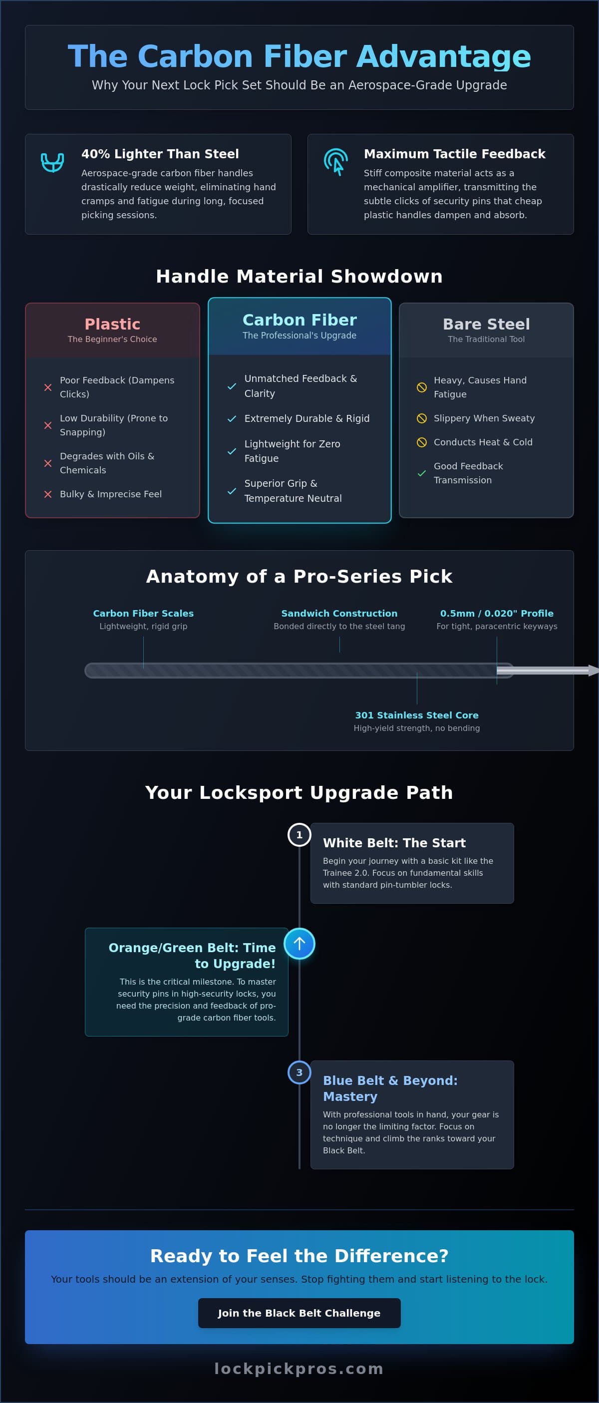 LockPick Pros guide carbon fiber picks for longer, more precise sessions