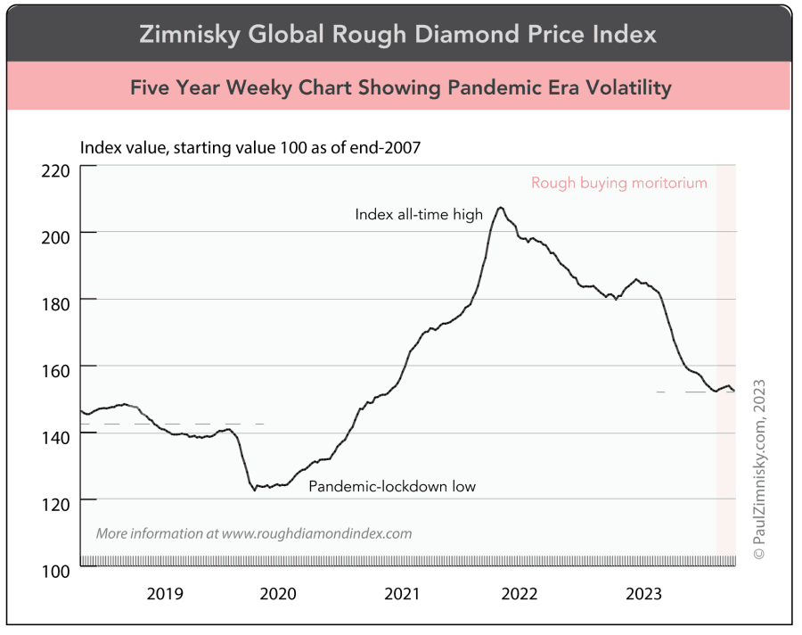 Rough-Polished Price Dislocation Hits Mid-Market, Pressuring Diamond Miners