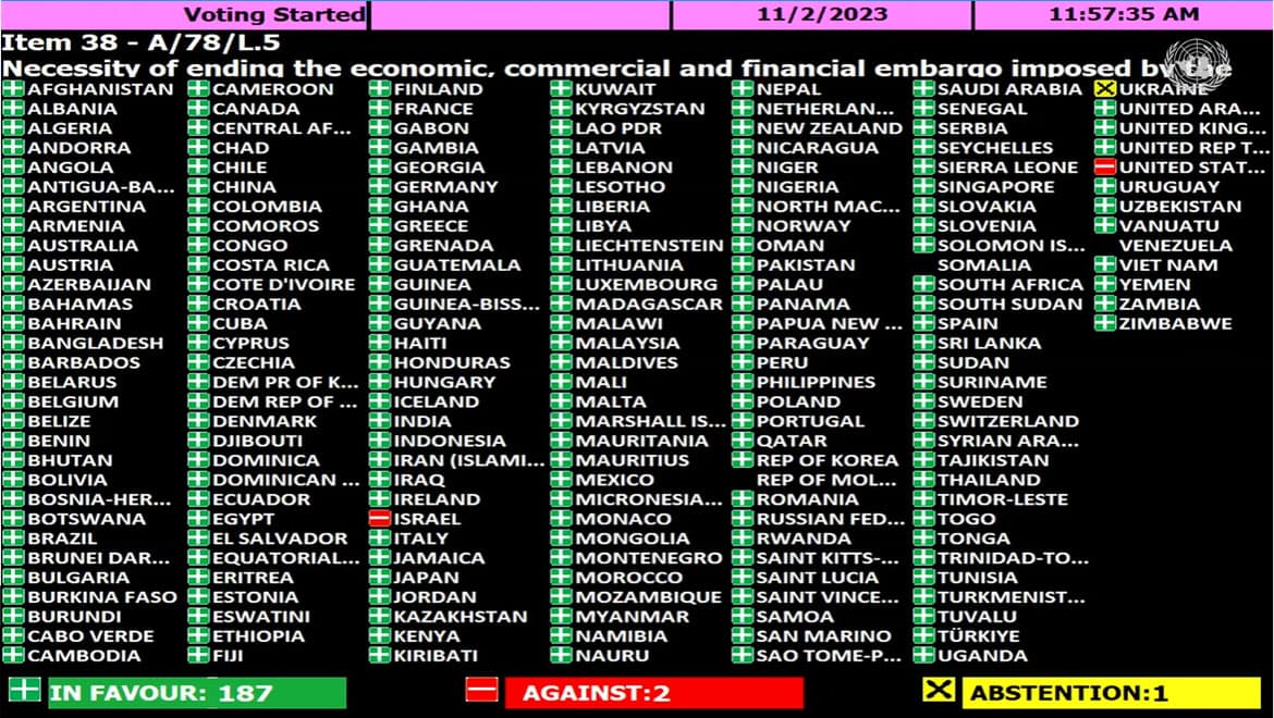 UN votes overwhelmingly to end U.S. blockade on Cuba