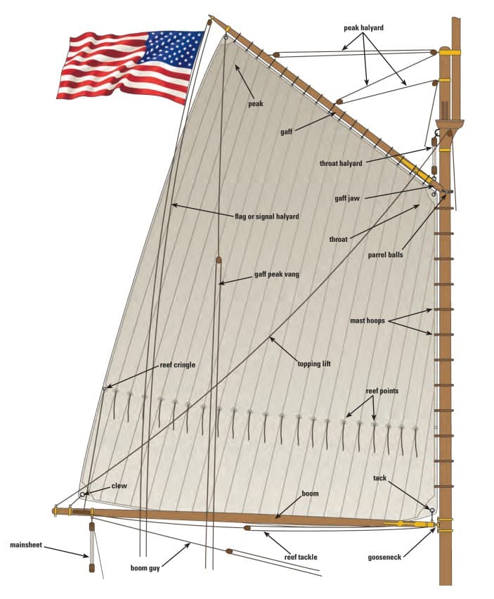 How to understand the gaff rig, a classic sailboat setup