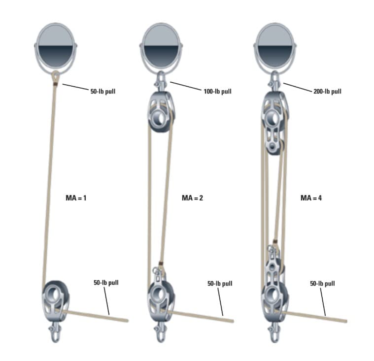 Mechanical advantage explained for sailors using block-and-tackle systems