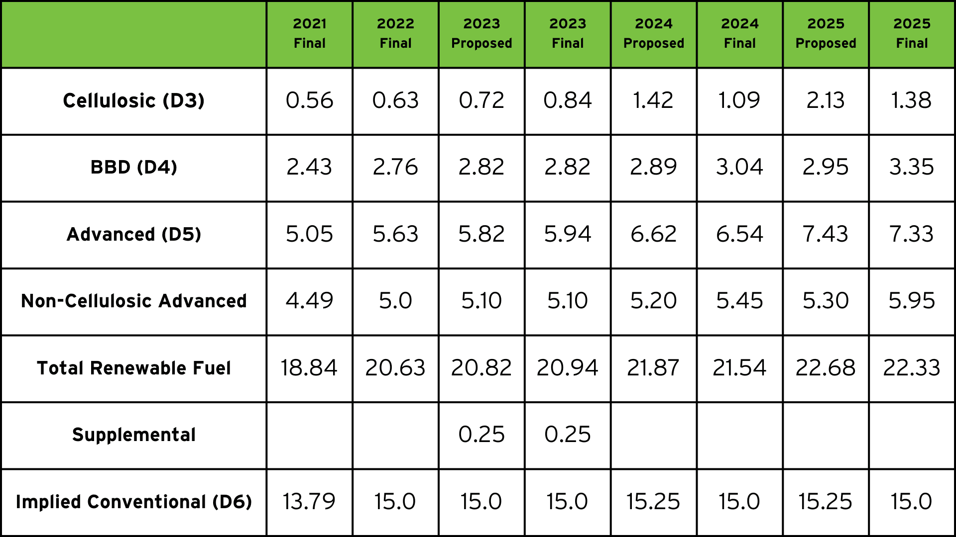 Growth Energy backs EPA in latest challenge to renewable fuel targets