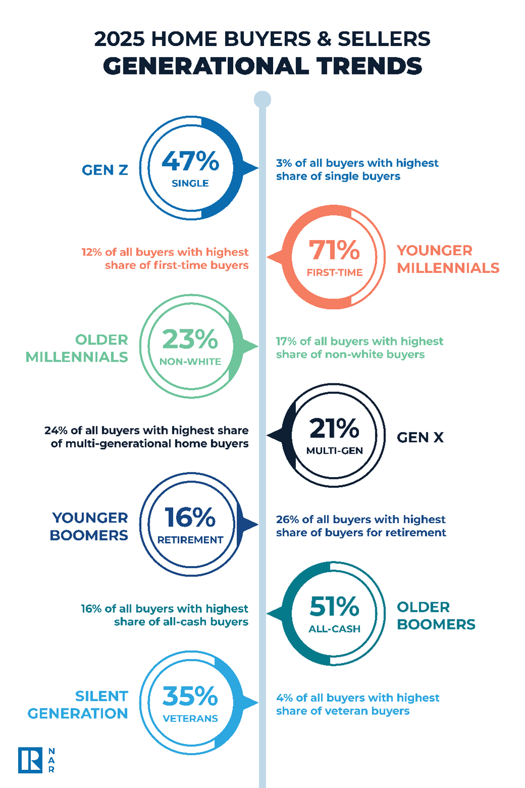 Gen Z single women outpace men in home buying, NAR says