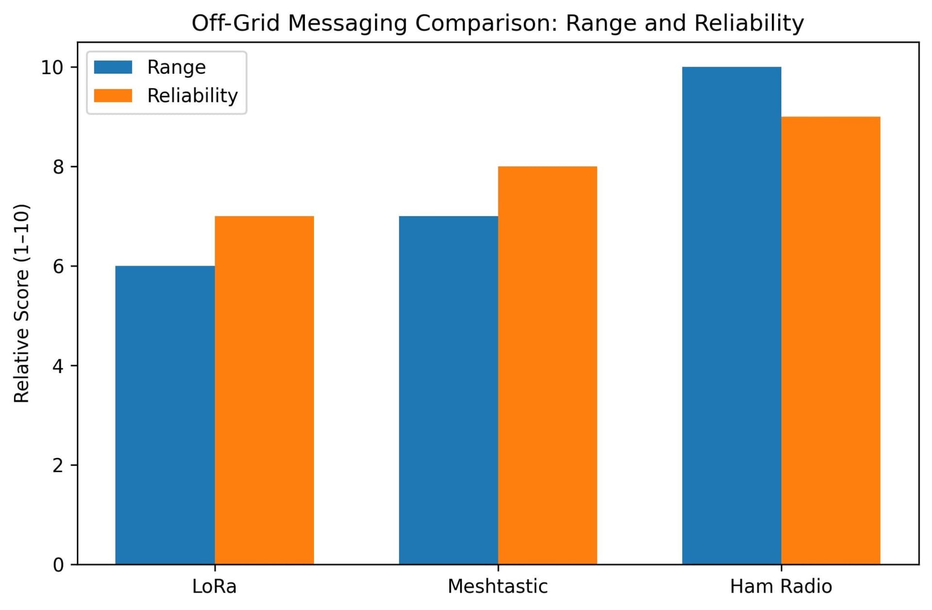 Meshtastic challenges APRS by rethinking decentralized radio messaging