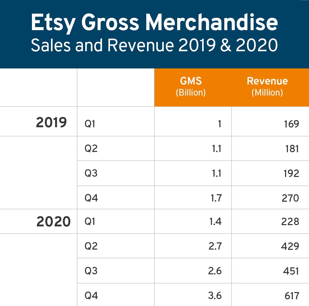 Personalized gifting drives Etsy’s strongest quarter in more than a year