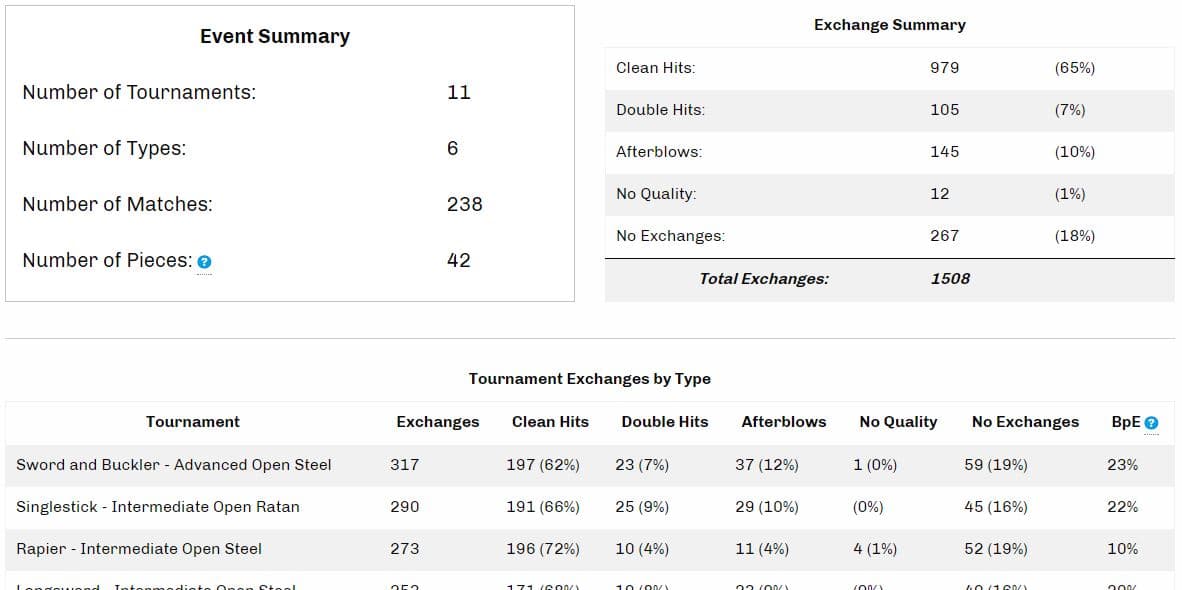 HEMA Scorecard brings live scoring and automated brackets to tournaments