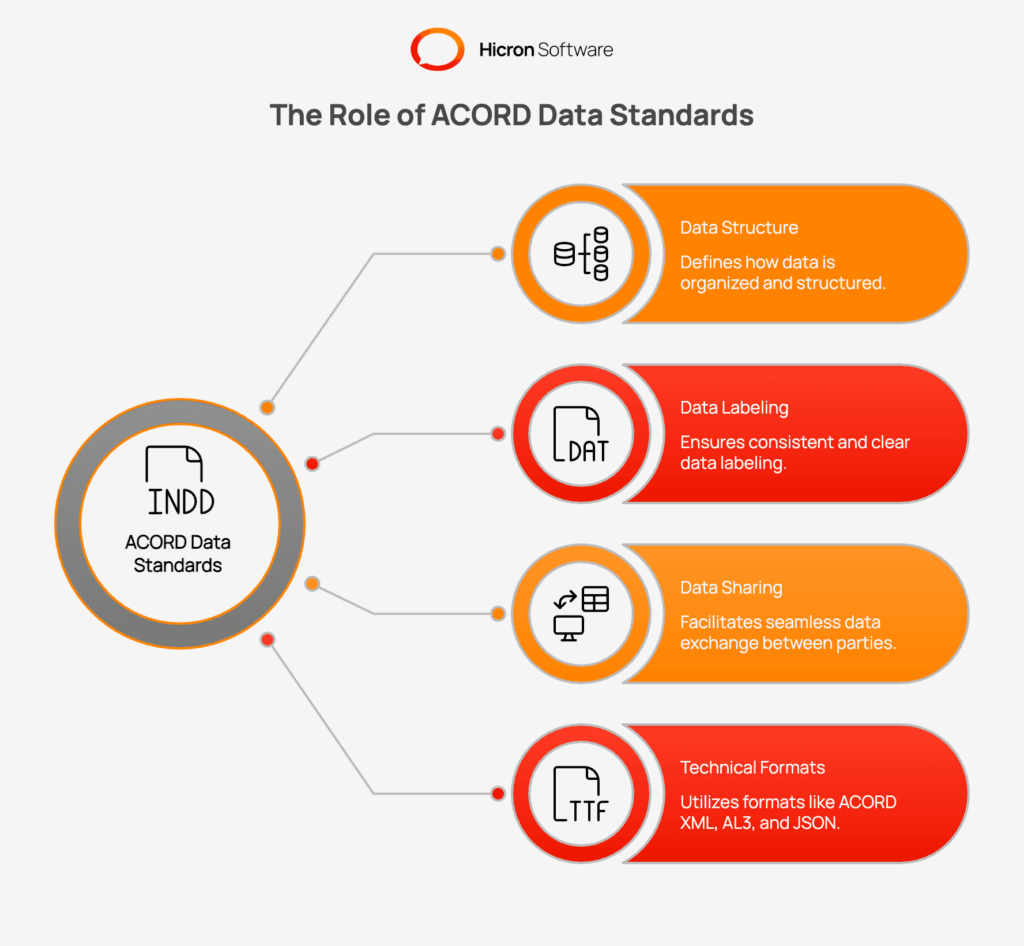 ACORD standards bridge batch and real-time data in P&C insurance
