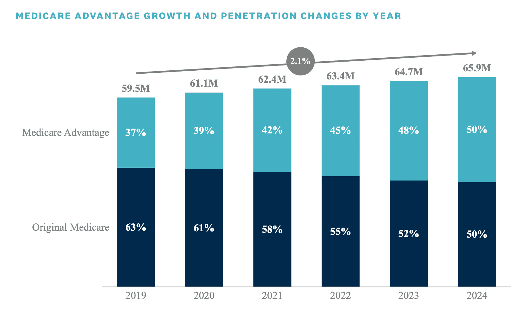 Medicare Advantage Insurers Defy Headwinds and Rapidly Expand