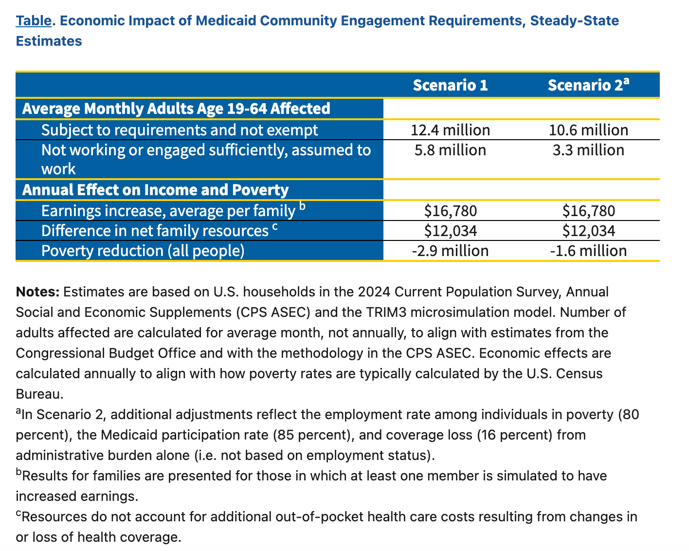 CMS tightens Medicaid work exemptions, sick adults must prove inability to work