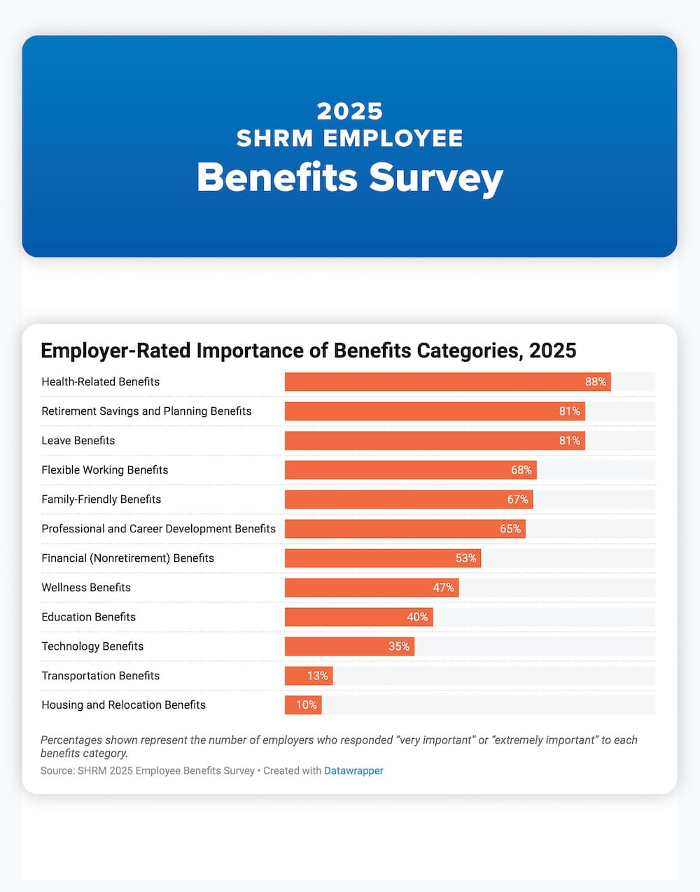 Health benefits top SHRM’s 2025 employee benefits survey