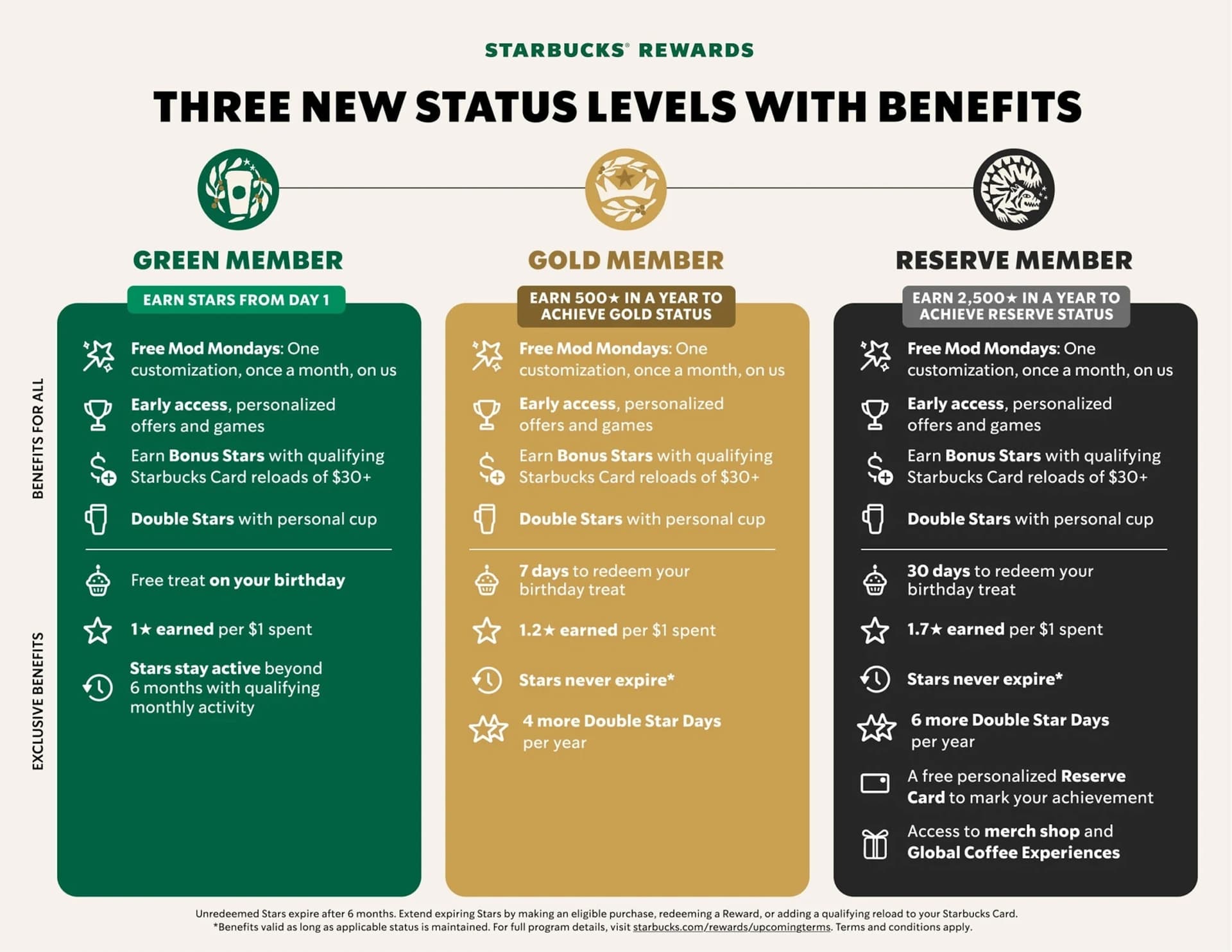 Starbucks revamps Rewards with new tiers, perks and faster earning