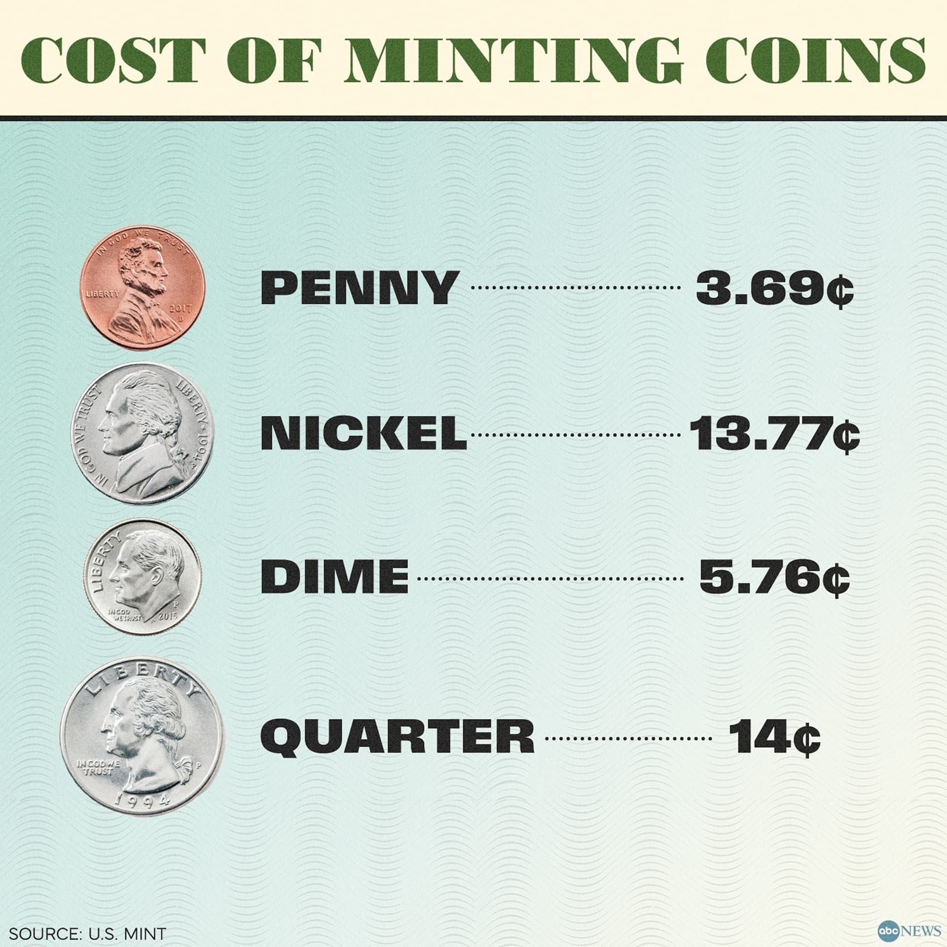 U.S. Mint stops penny production, local costs and equity concerns