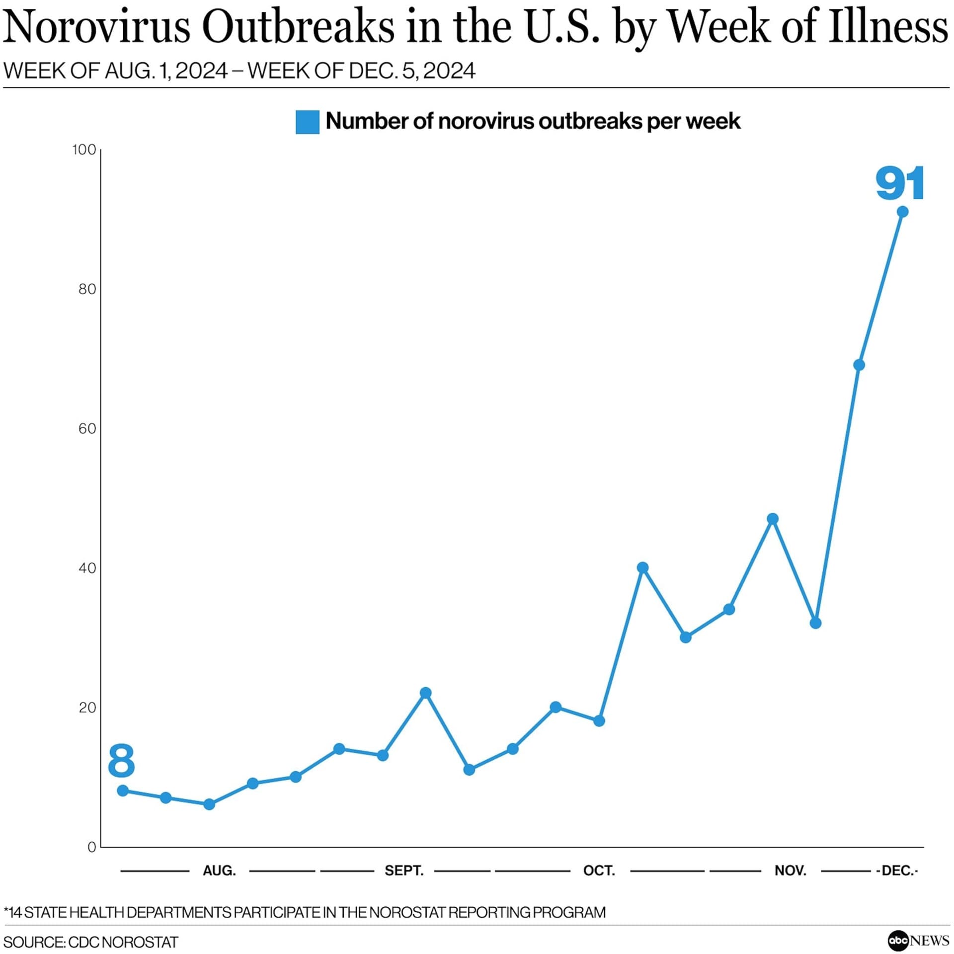 Norovirus Cases Surge Across U.S., Test Positivity Nearly Doubles