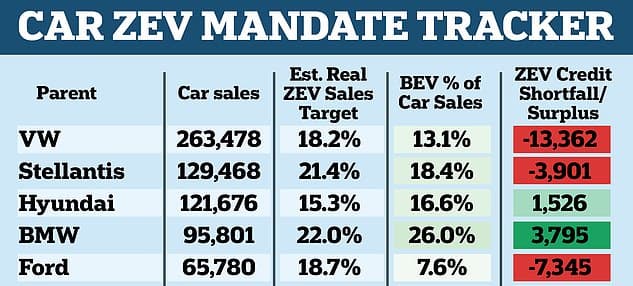 Federal Regulators to Propose Winter Revisions to EV Sales Mandate