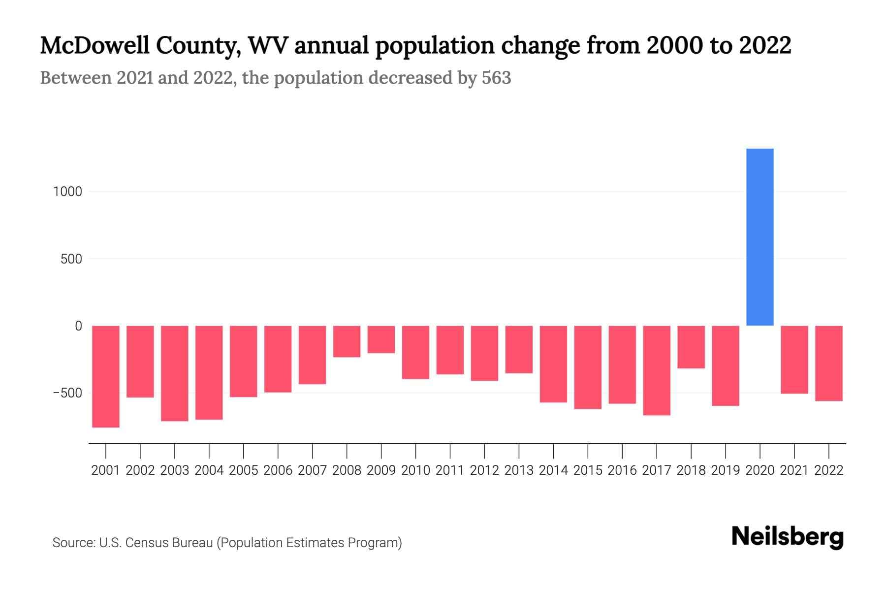 McDowell County Officials Work to Reverse Decades of Population Decline