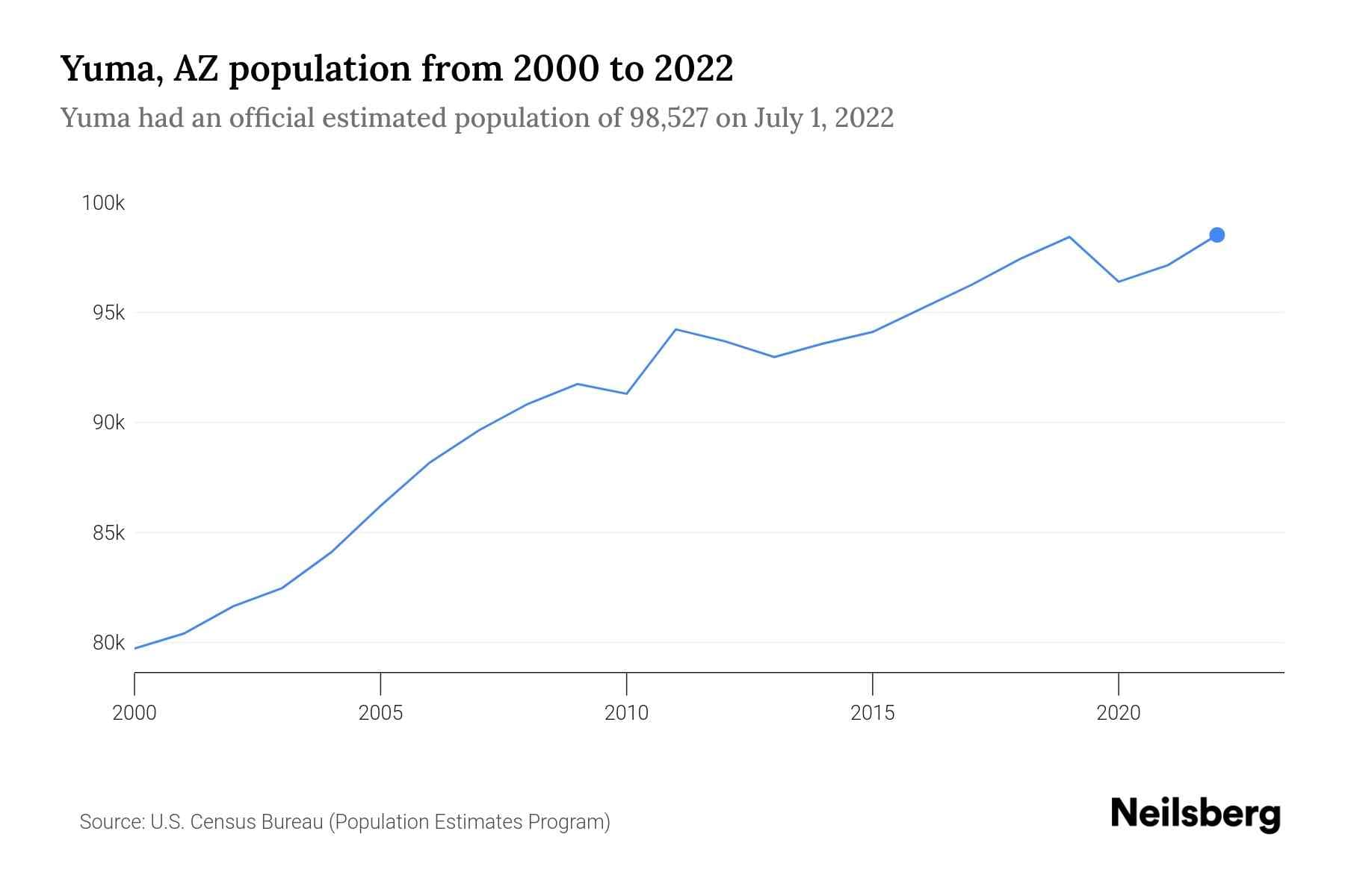 Yuma Border Cities See Sharp Population Drops Amid Immigration Crackdown