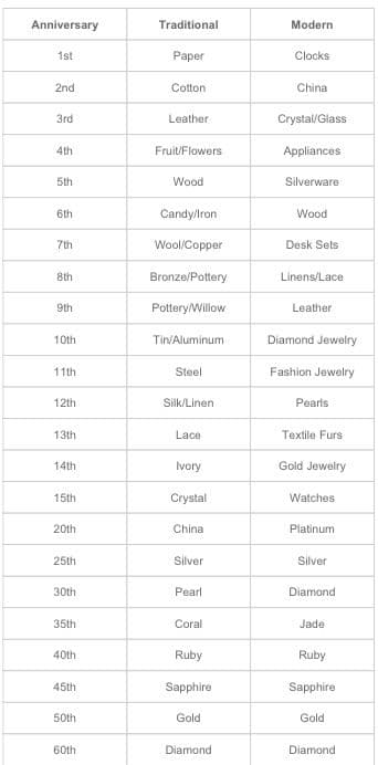 Traditional and modern anniversary gifts by year, explained