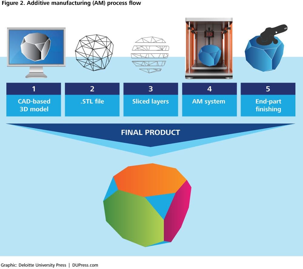 Design for Additive Manufacturing: Process Selection, Minimum Feature Sizes, Part Consolidation