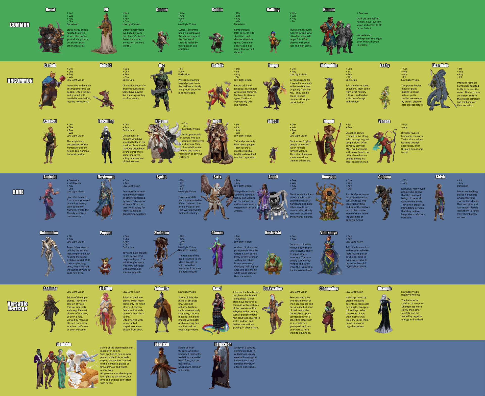 Pathfinder 2E explains ancestry, heritage and background as core identity layers