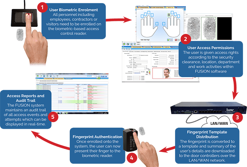 Fresno County Board Reviews Placement, Rules for Fingerprint Systems