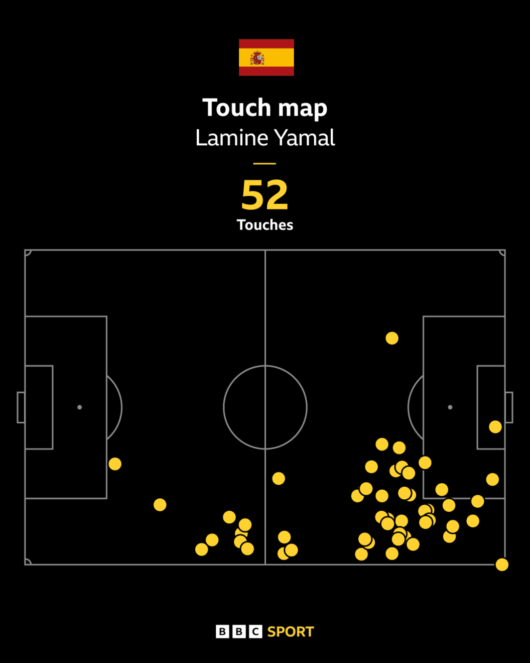 Lamine Yamal inspires Spain, signaling a breakout World Cup run