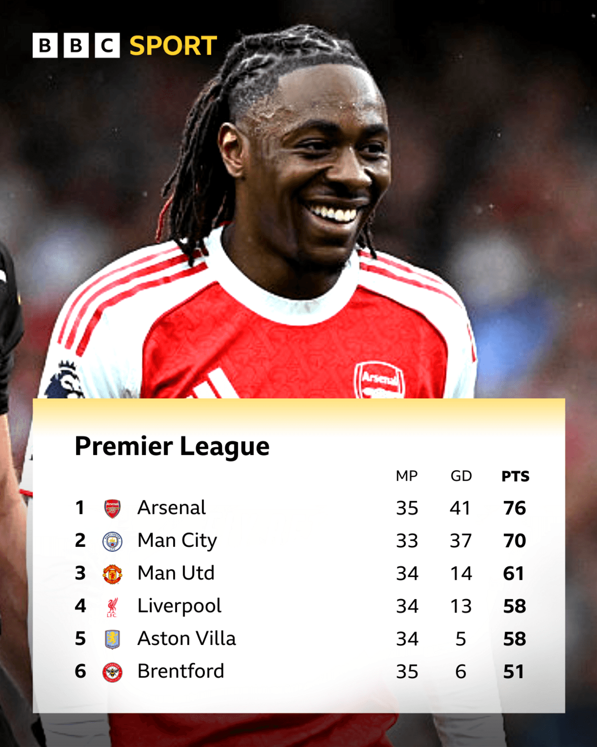 Arsenal go six points clear after Fulham win boosts title hopes