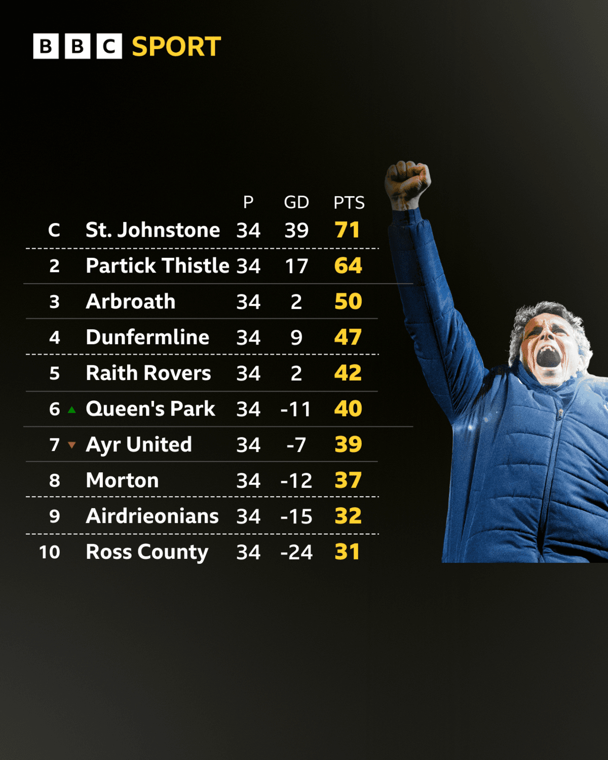 St Johnstone clinch Championship title with instant Premiership return