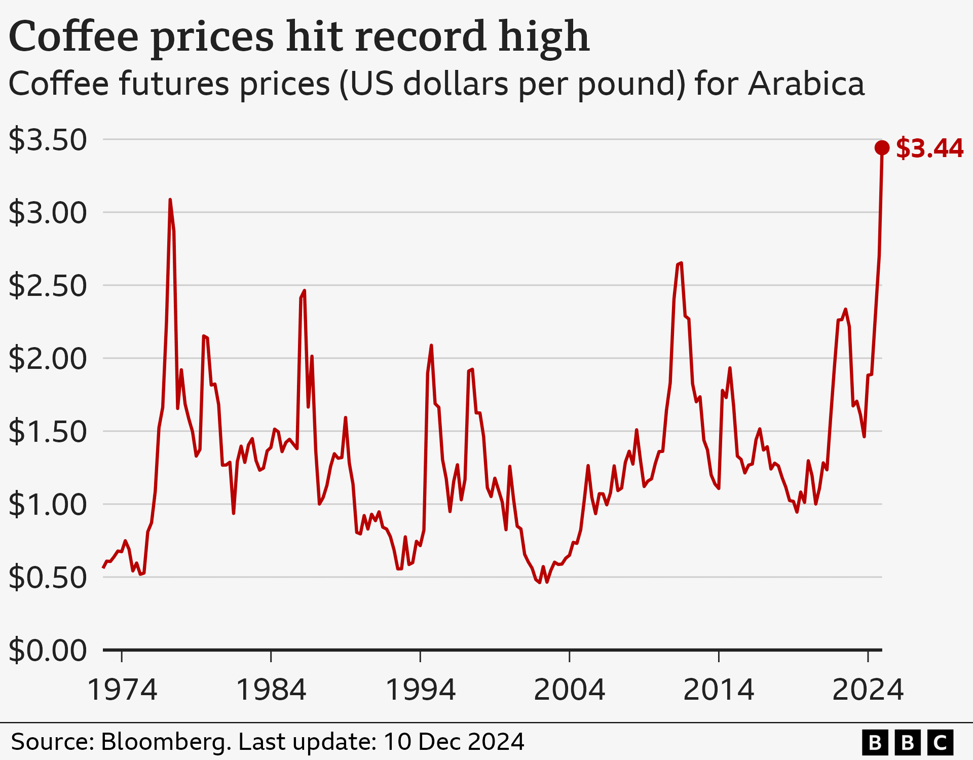 Coffee Prices Surge 2.48% to $293 Per Pound Amid Supply Concerns