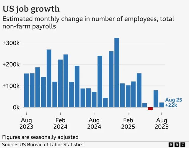 U.S. Job Growth Surges in March, Tripling Economist Expectations at 178,000
