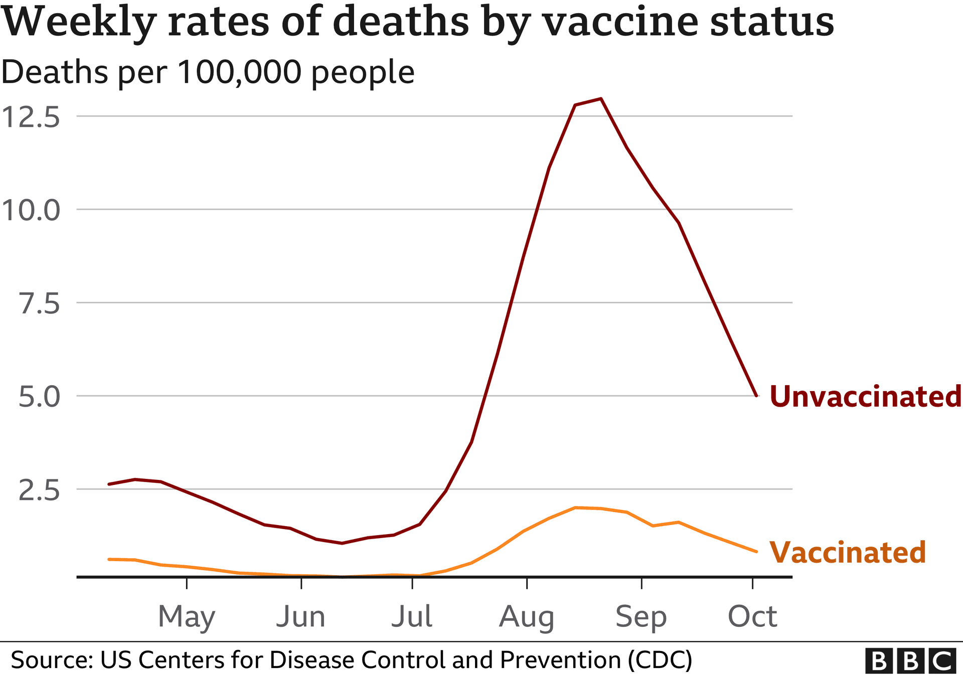 FDA Finds No Evidence Linking COVID Vaccines To Deaths, Experts Say