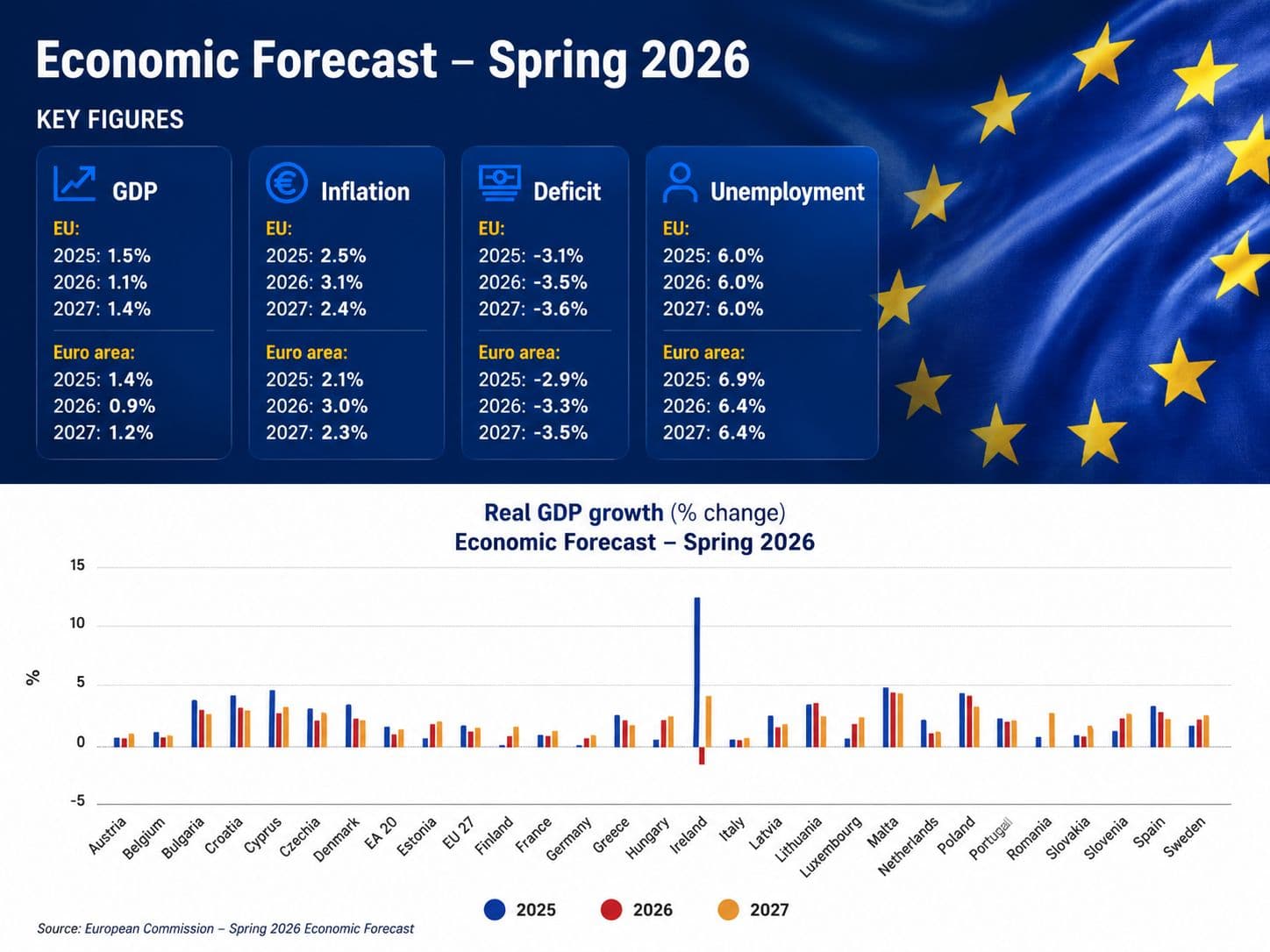 European Commission warns of euro zone slowdown after energy shock