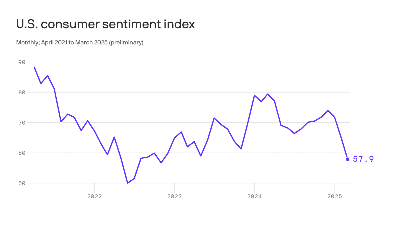 U.S. Consumer Sentiment Falls to Three-Month Low Amid Rising Energy Costs