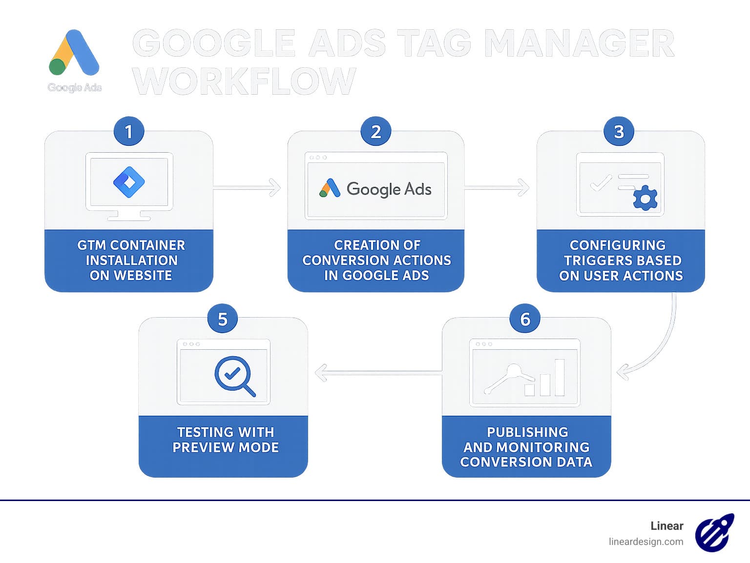 Google Ads surfaces Tag Manager controls inside its interface