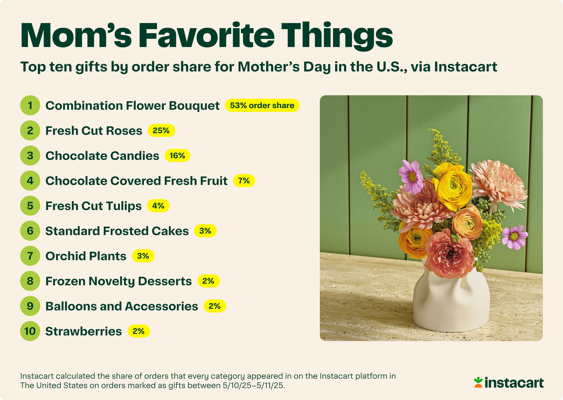 Instacart data reveals top Mother’s Day gifts, flowers and food trends