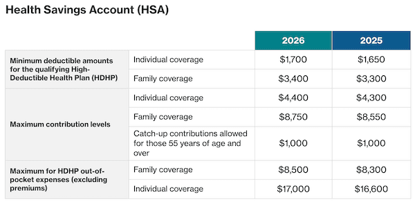 monday.com employees face new IRS limits for HSAs and FSAs