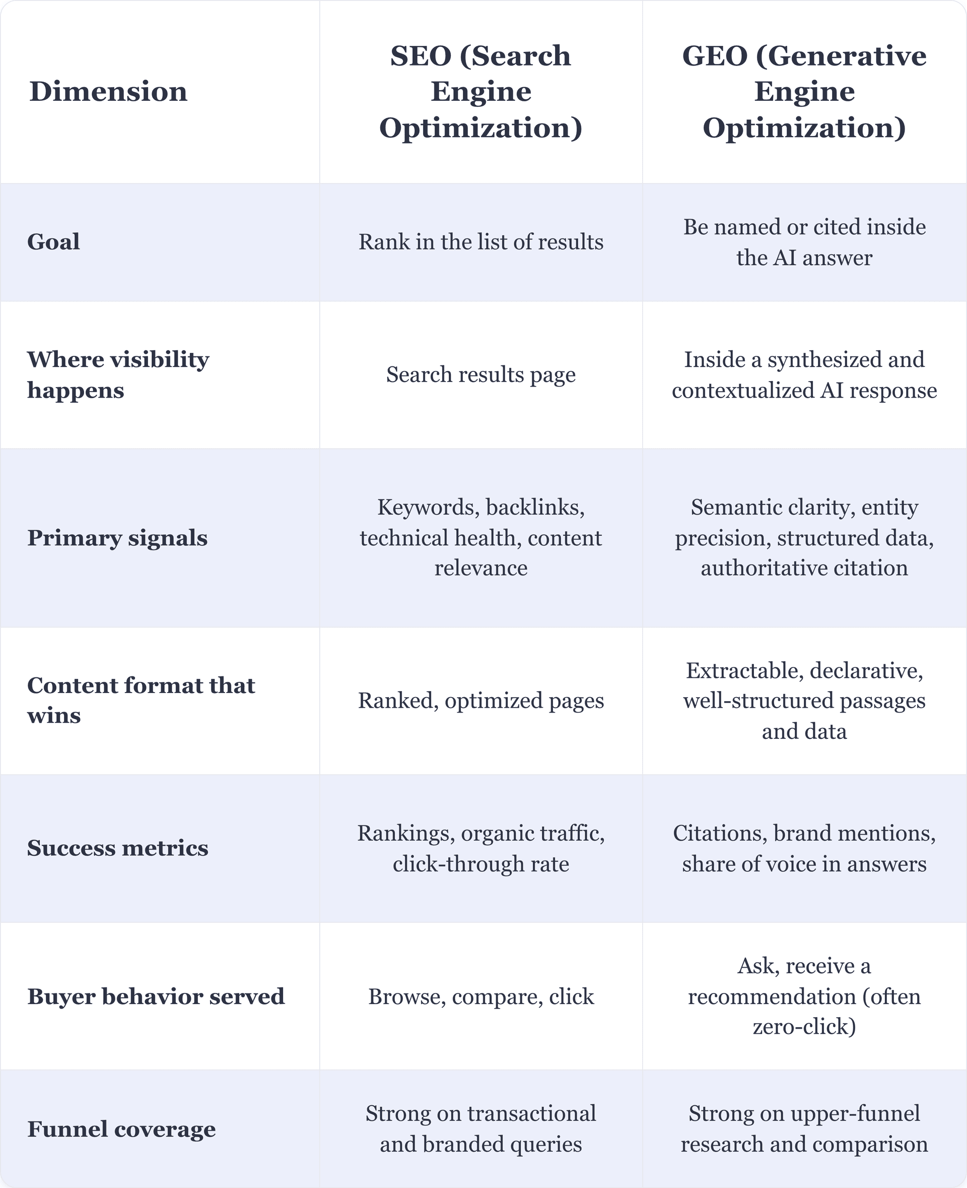 Generative engine optimization vs traditional SEO in 2026: strategy, measurement, content requirements