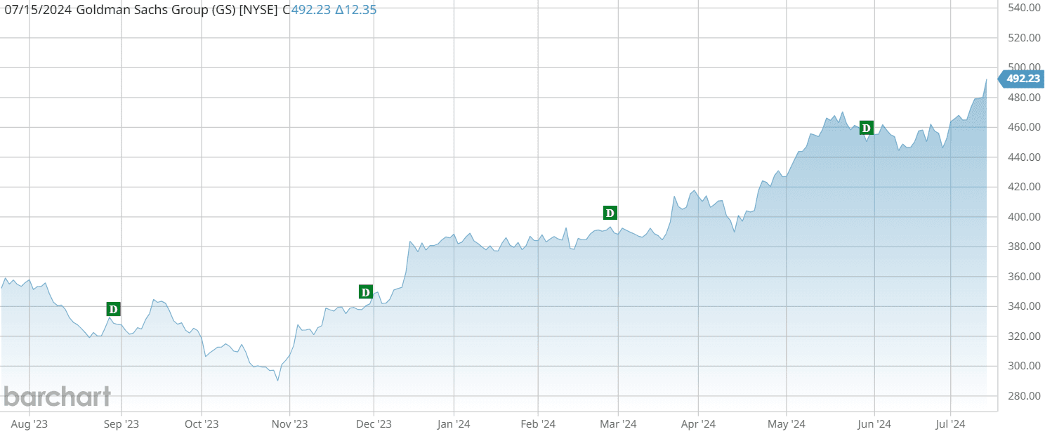Goldman Sachs raises dividend as Q4 equities trading hits record highs