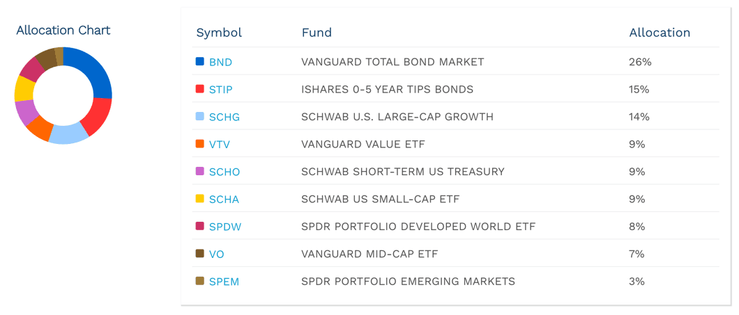Monday.com employees weigh target-date funds versus custom portfolios