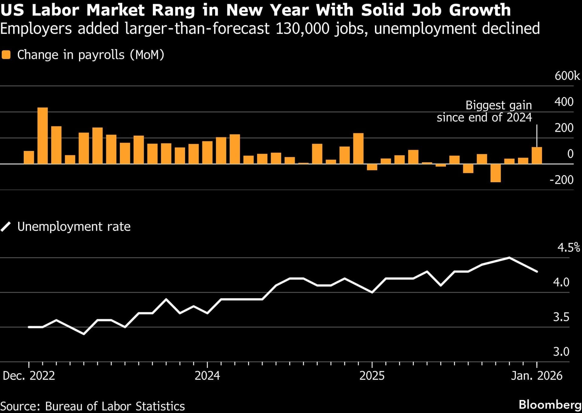 Black unemployment stays elevated as White jobless rate remains lower