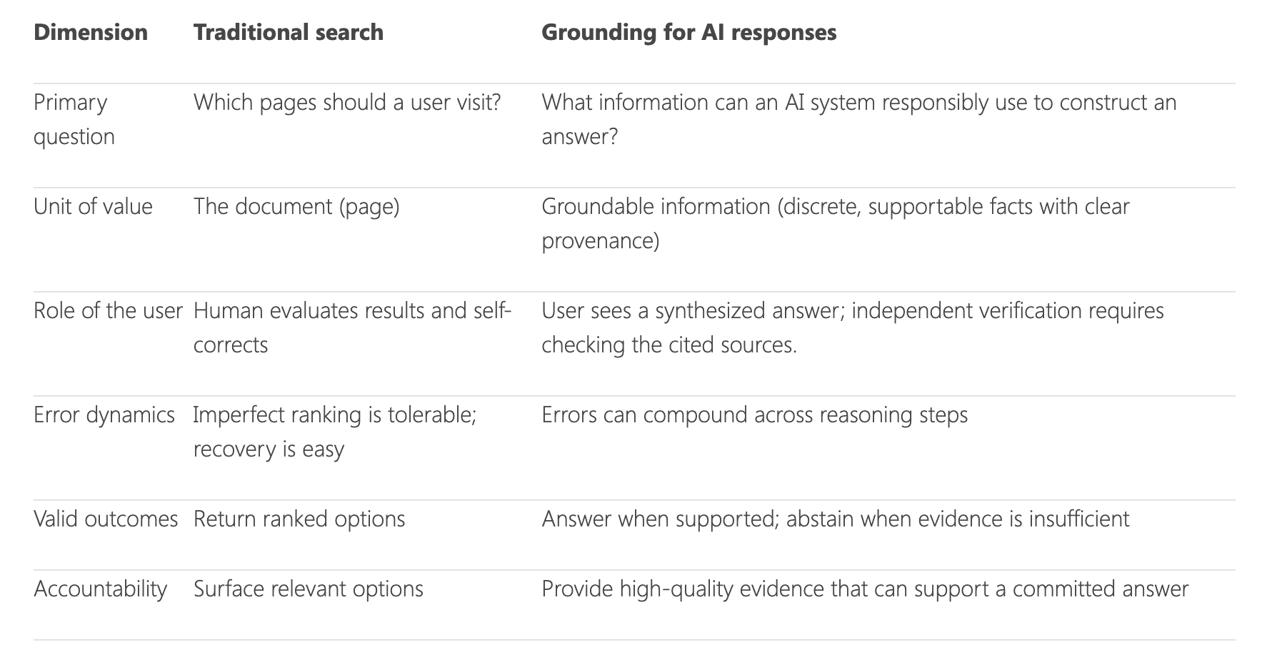 Microsoft rethinks search indexing for factual, confidence-based AI answers