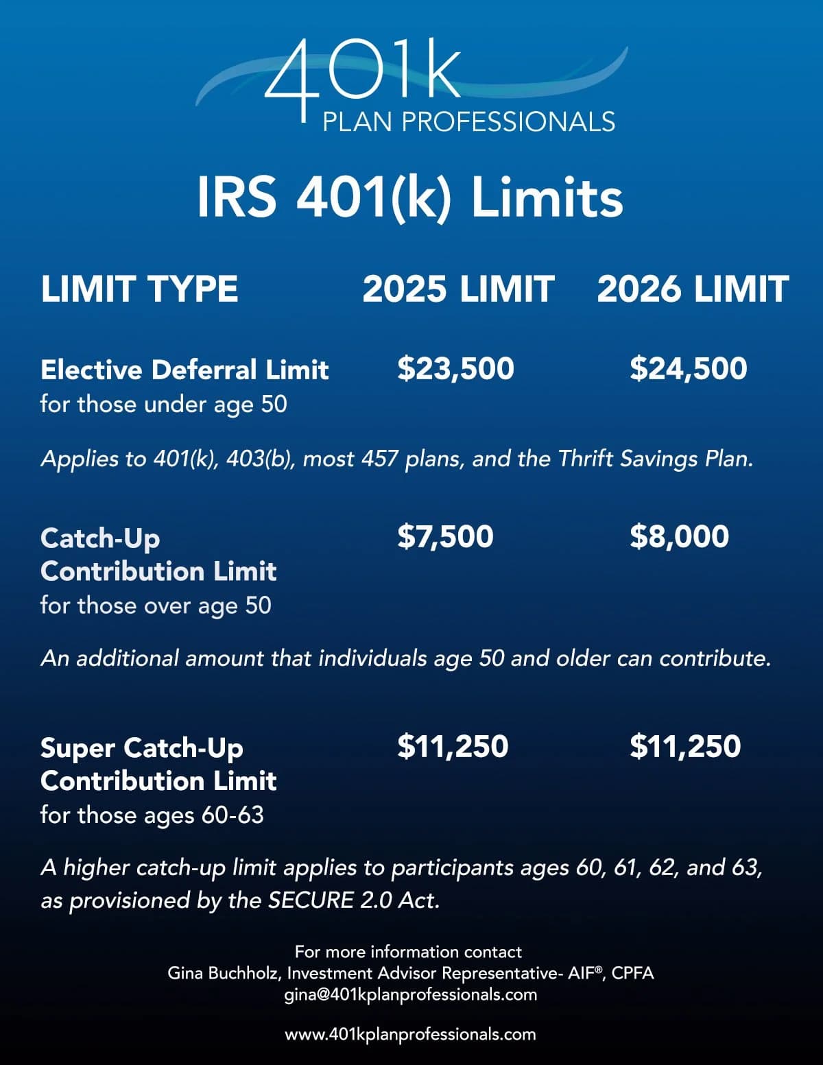 IRS raises 401(k) limits for 2026, including higher catch-up contributions
