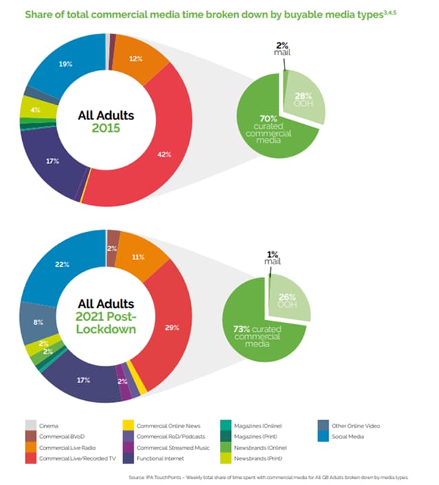Gen Z Splits Screens and Dollars, Challenging Hollywood and Marketers