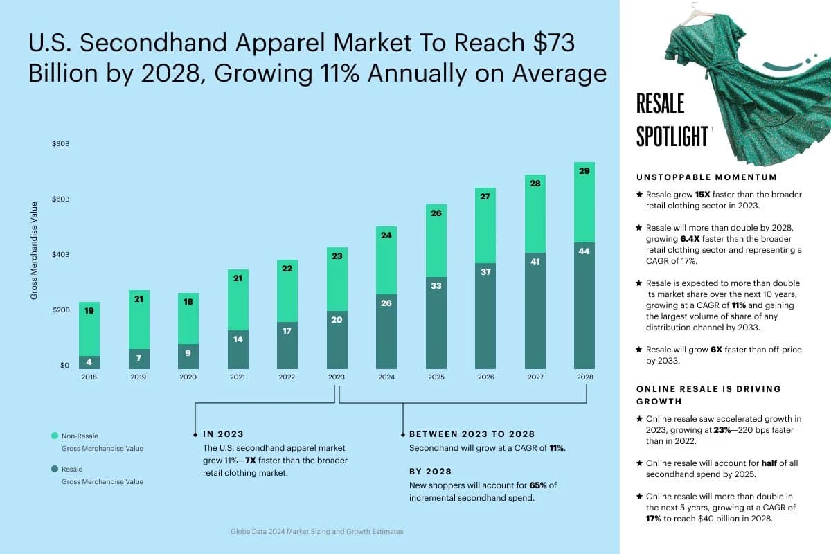 Secondhand Apparel Market Poised to Reach $393 Billion by 2030