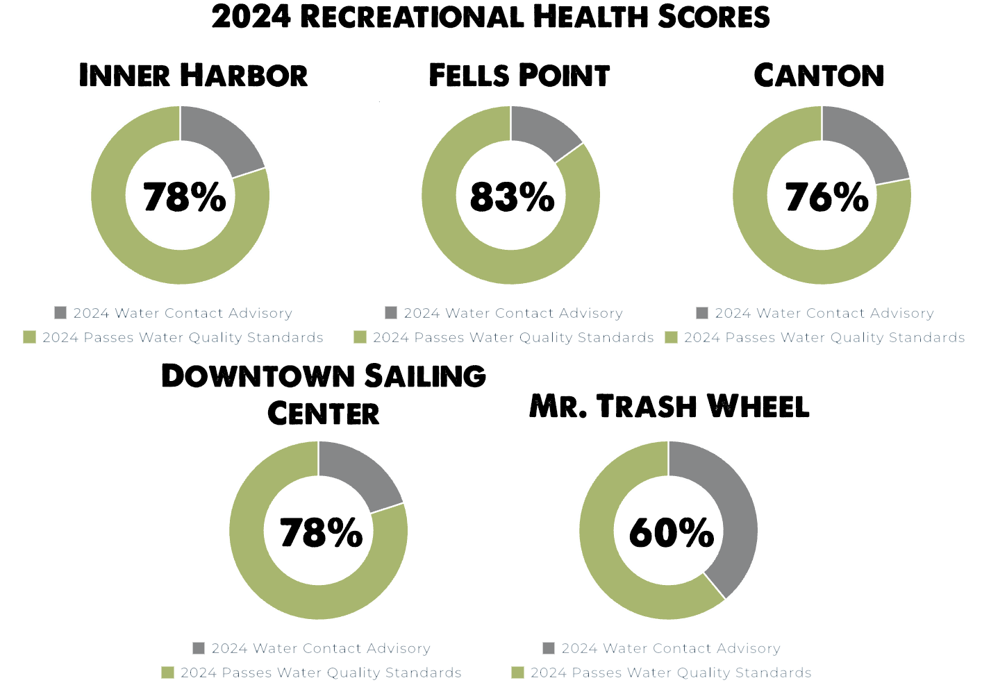 Blue Water Baltimore report says Inner Harbor water quality is declining