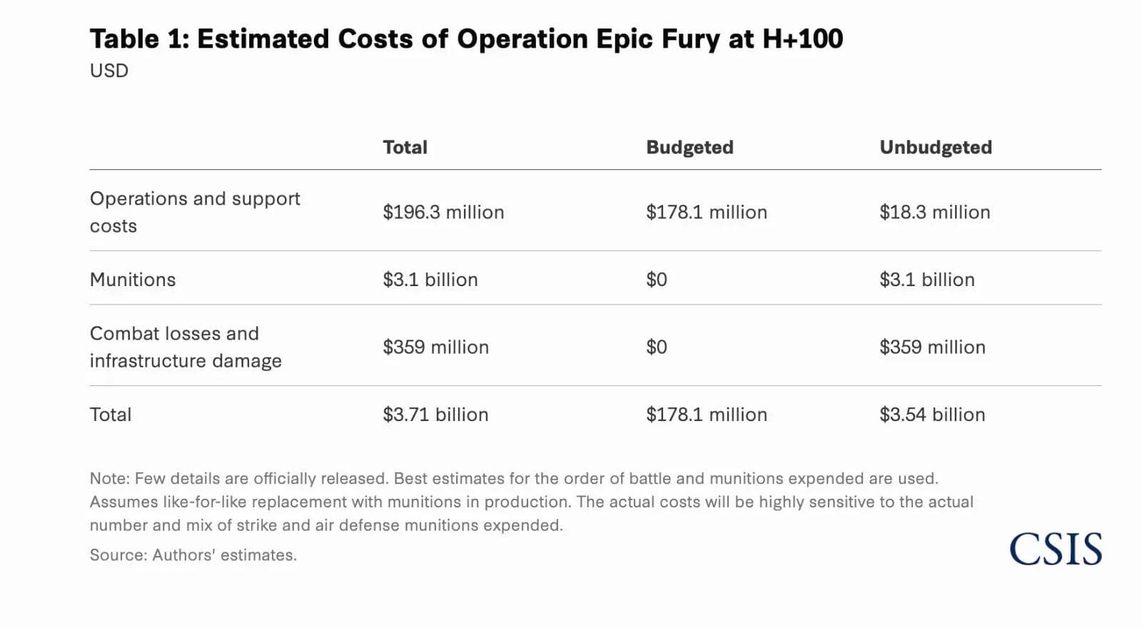 Congressional report details U.S. losses, rising costs in Operation Epic Fury