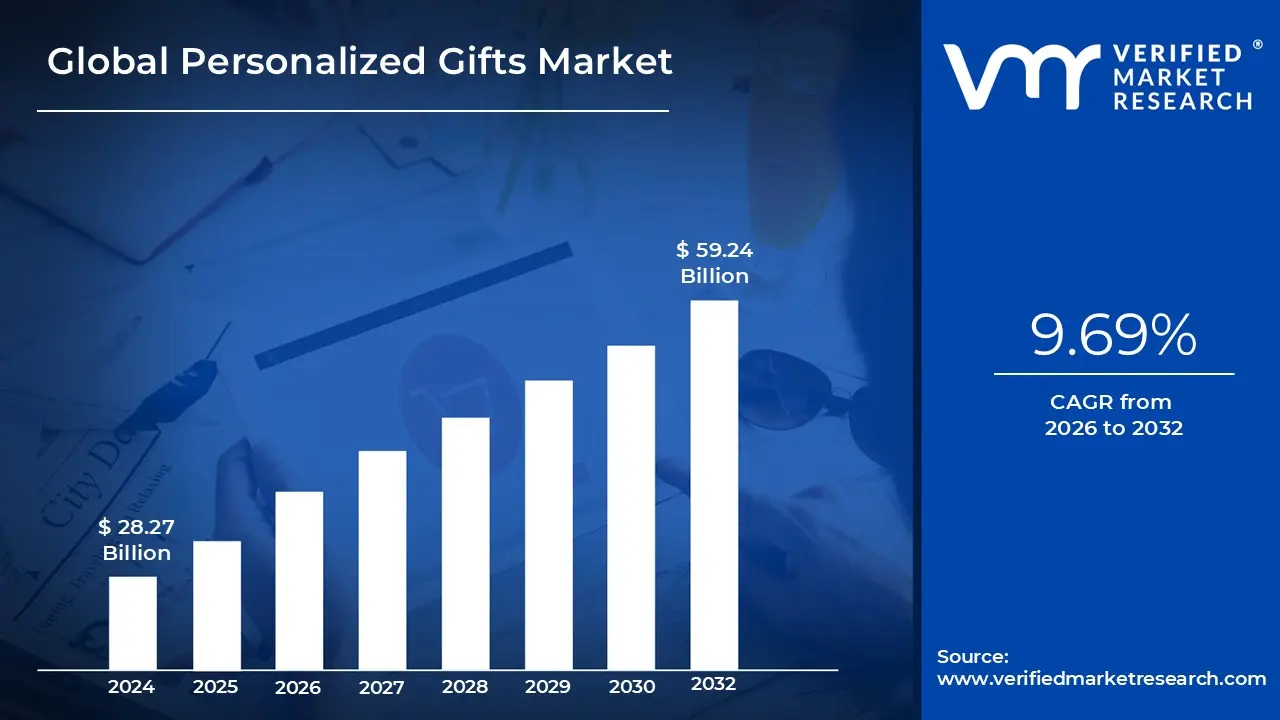 Aggregators Refresh Personalized Gifts Forecasts, 2026 Market $33–34B, Single‑Digit CAGR