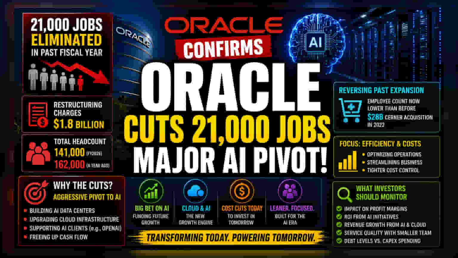 Oracle cuts 21,000 jobs as restructuring costs surge to $1.84 billion