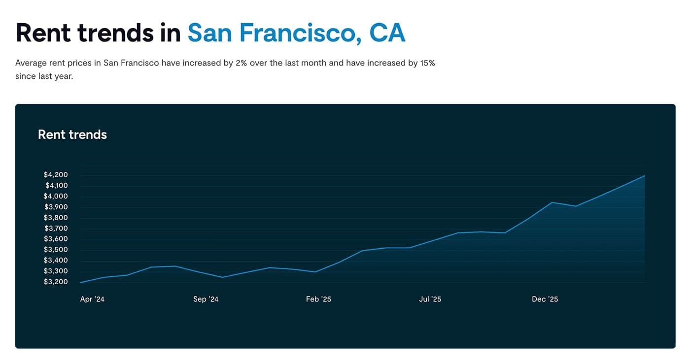 San Francisco one-bedroom rents hit record $4,000 a month