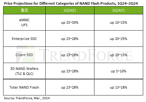 SanDisk Warns Photographers of Looming Storage Price Hikes and Supply Shortages